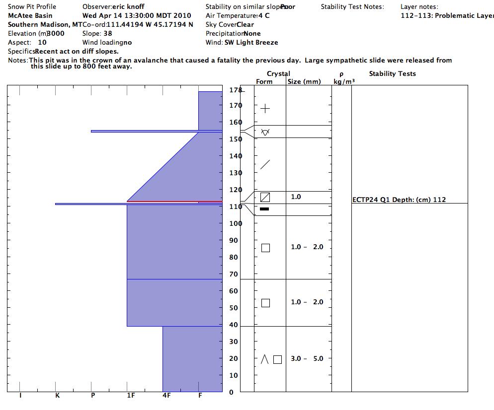 Snowpit Profile - McAtee Avalanche 